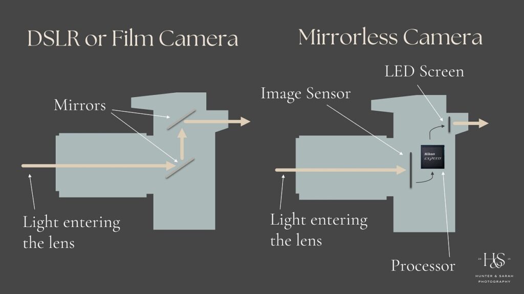 4 Reasons to Switch From DSLR to Mirrorless in 2023 Hunter and Sarah