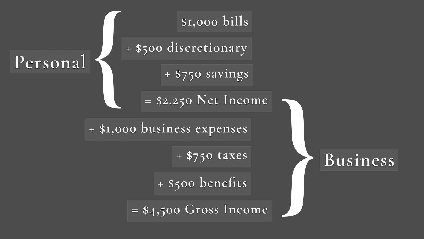 Example of how your personal budget interacts with your business finances 
