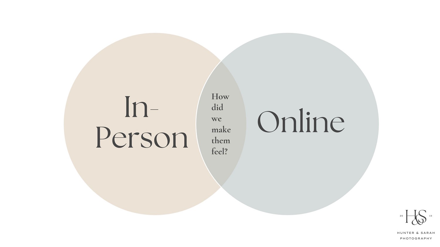 A venn diagram that falsely shows in-person and online communication as an equal part of the photography client experience.