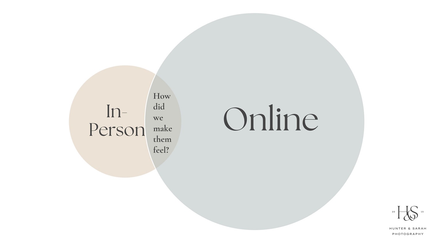 A venn diagram showing that online communication is a MUCH bigger part of how you interact with your clients than in-person communication